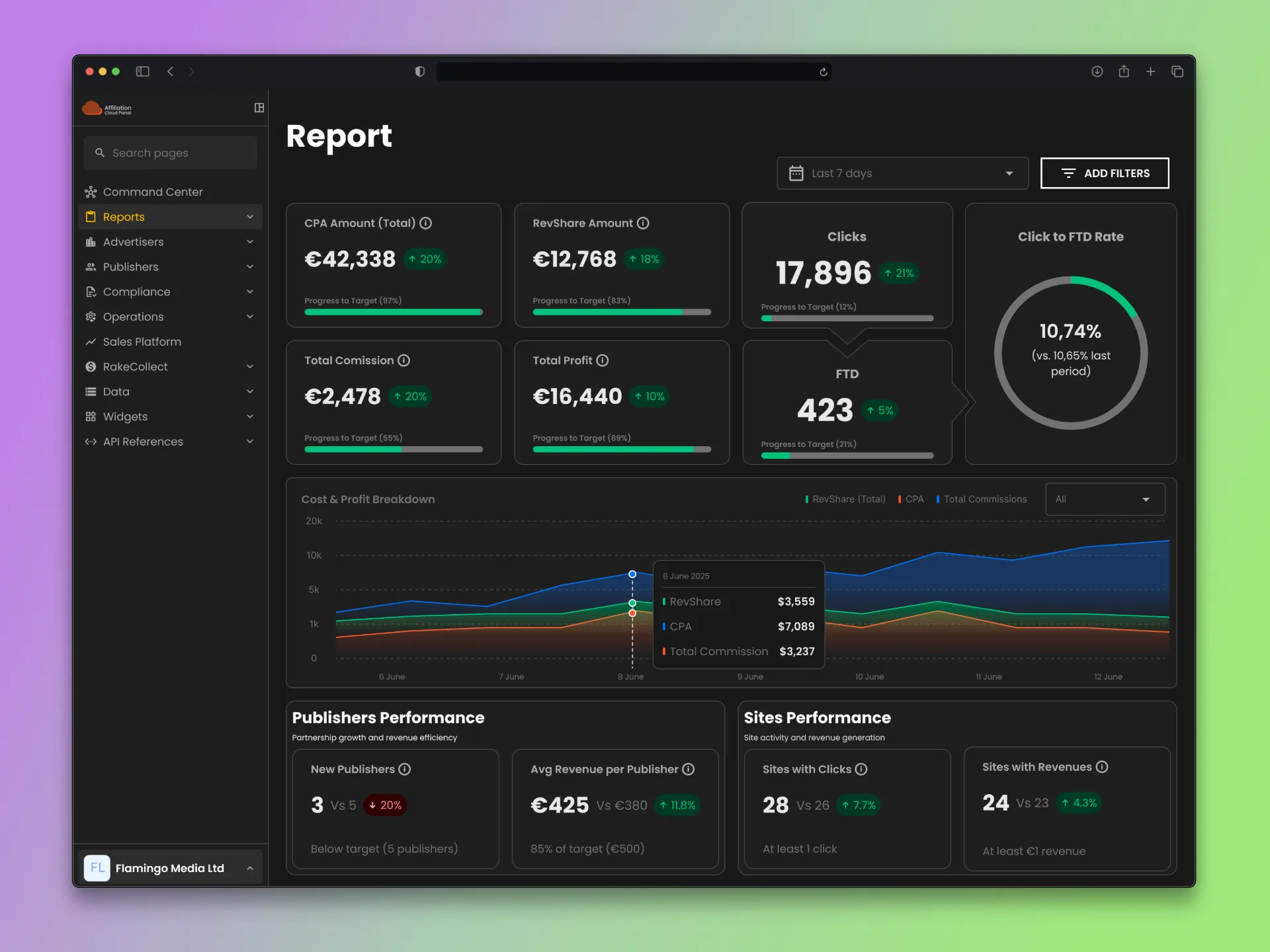 Affiliation Cloud Admin Report: CPA, RevShare, Clicks, and Click to FTD Rate, Cost and Profit Breakdown over time, Publishers and Sites Performance